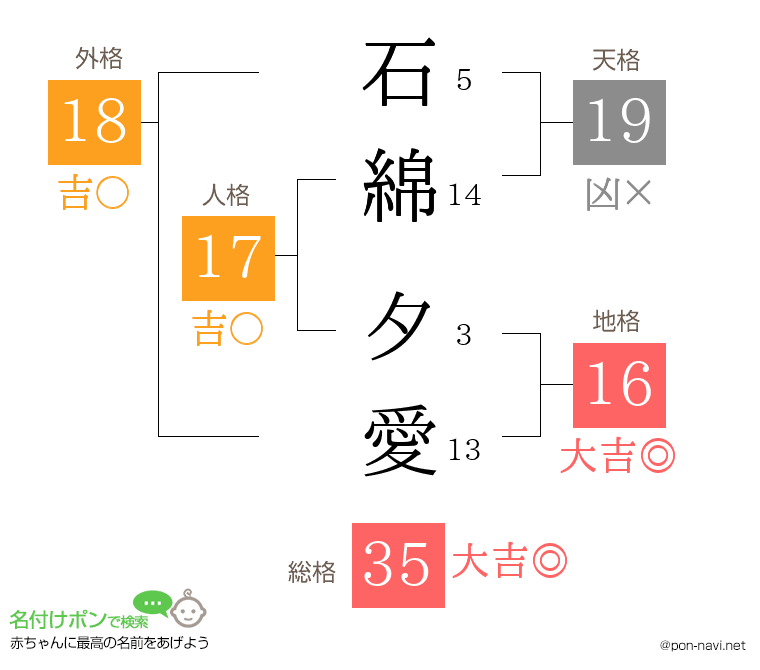 石綿 夕愛さんの姓名判断結果