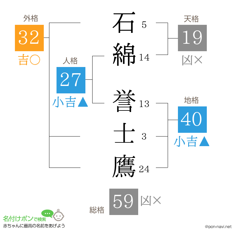 石綿 誉士鷹さんの姓名判断結果