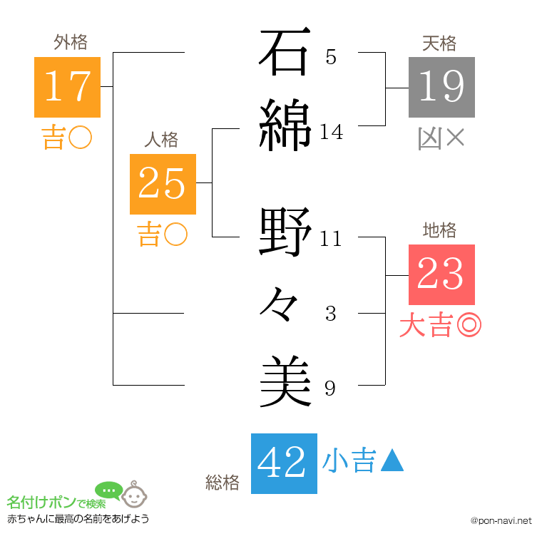 石綿 野々美さんの姓名判断結果