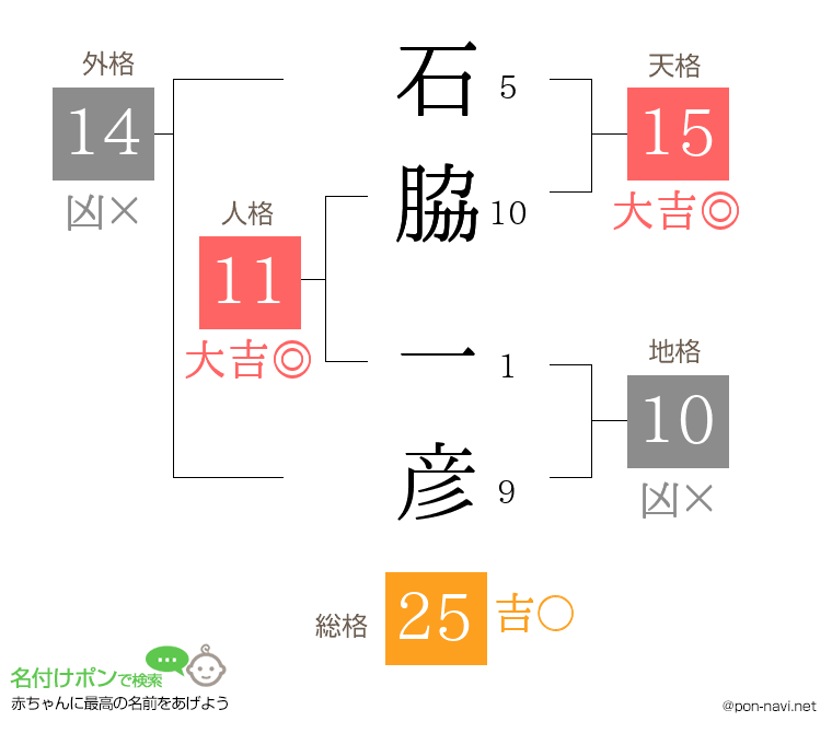 石脇 一彦さんの姓名判断結果