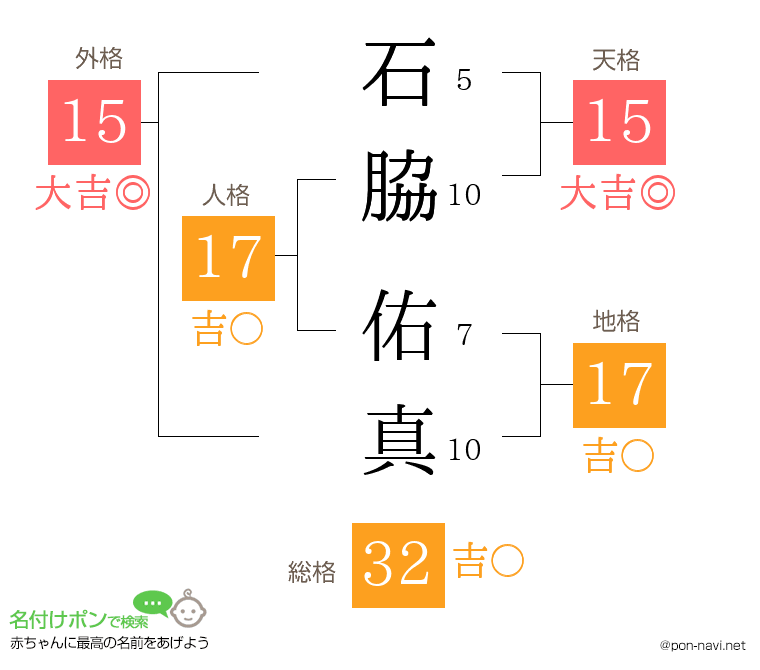 石脇 佑真さんの姓名判断結果