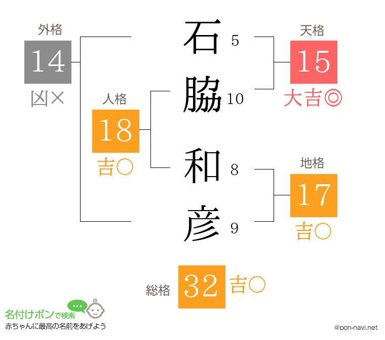 石脇 和彦さんの姓名判断結果