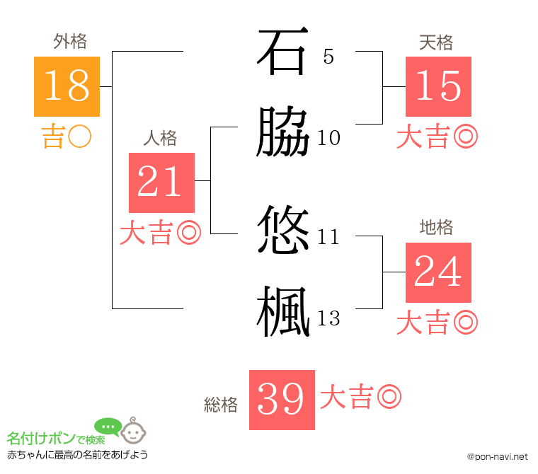 石脇 悠楓さんの姓名判断結果