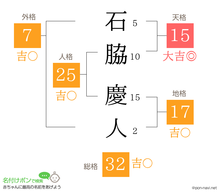 石脇 慶人さんの姓名判断結果