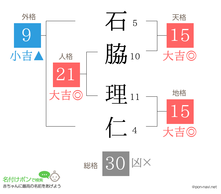 石脇 理仁さんの姓名判断結果