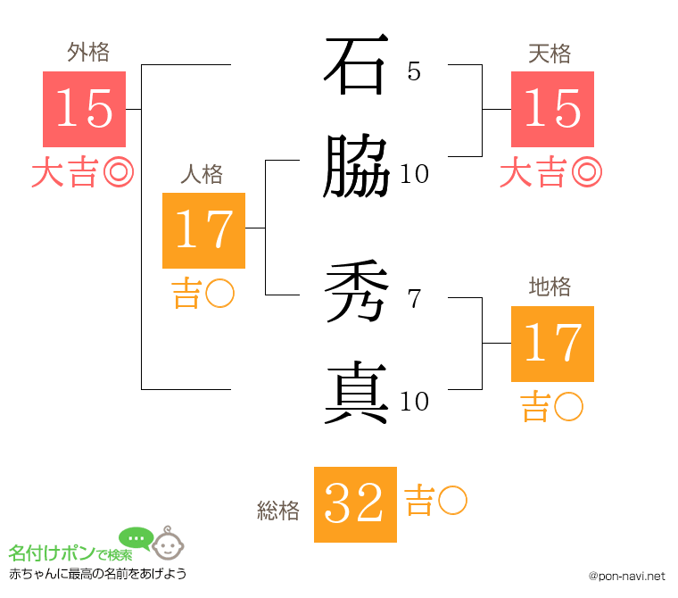 石脇 秀真さんの姓名判断結果