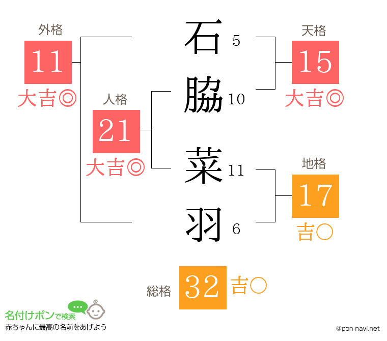 石脇 菜羽さんの姓名判断結果