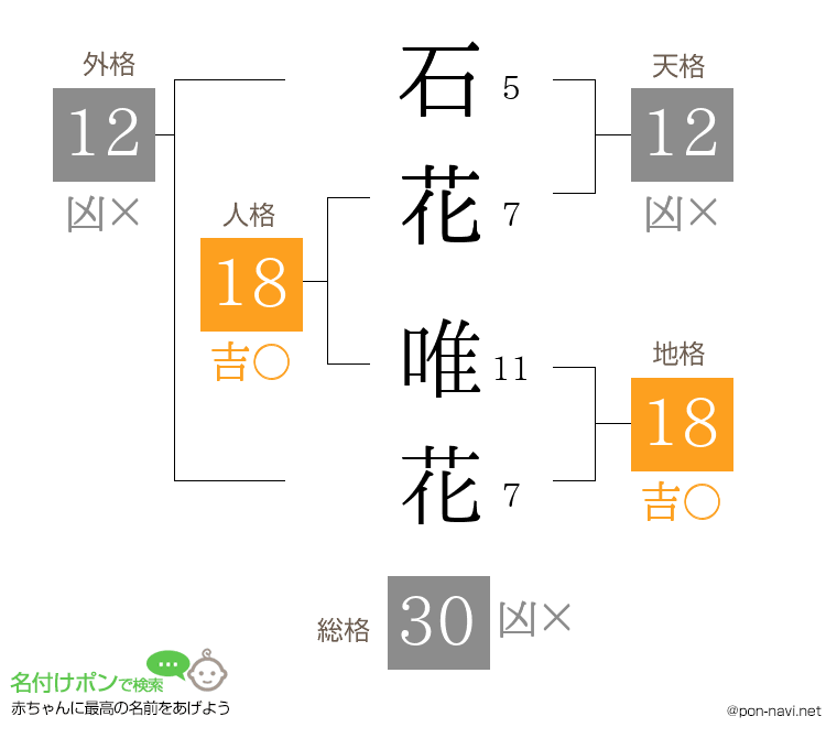 石花 唯花さんの姓名判断結果