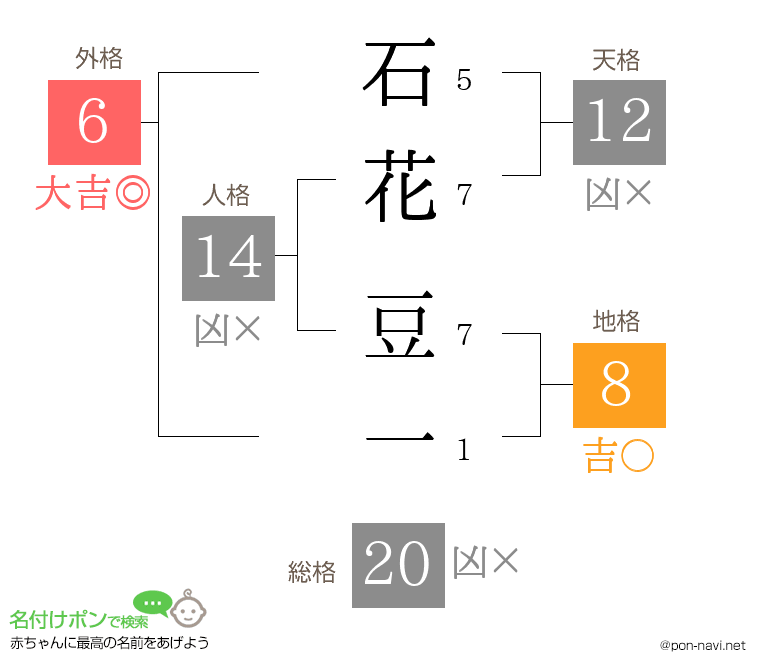 石花 豆一さんの姓名判断結果