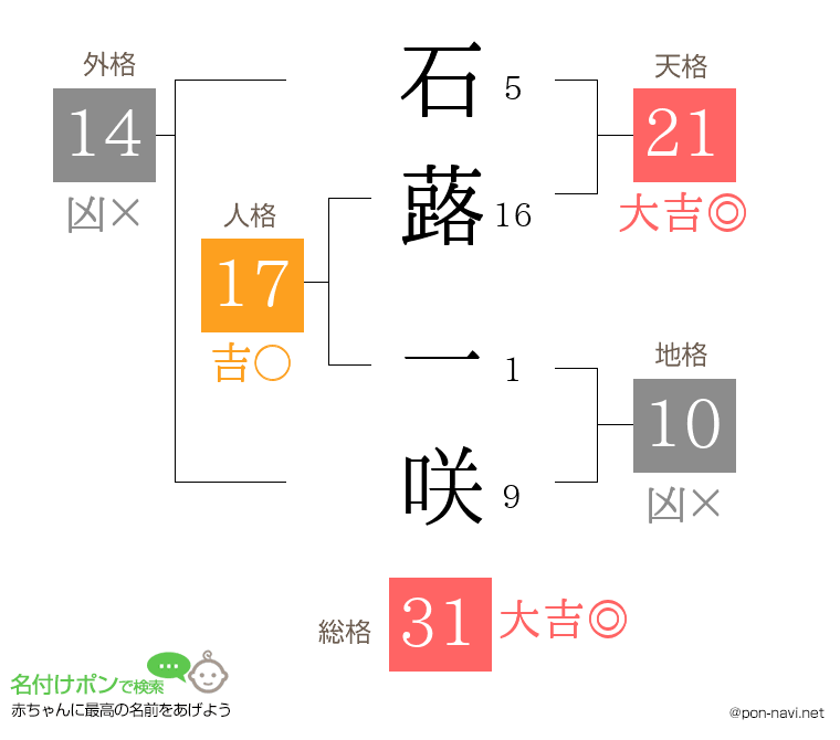 石蕗 一咲さんの姓名判断結果