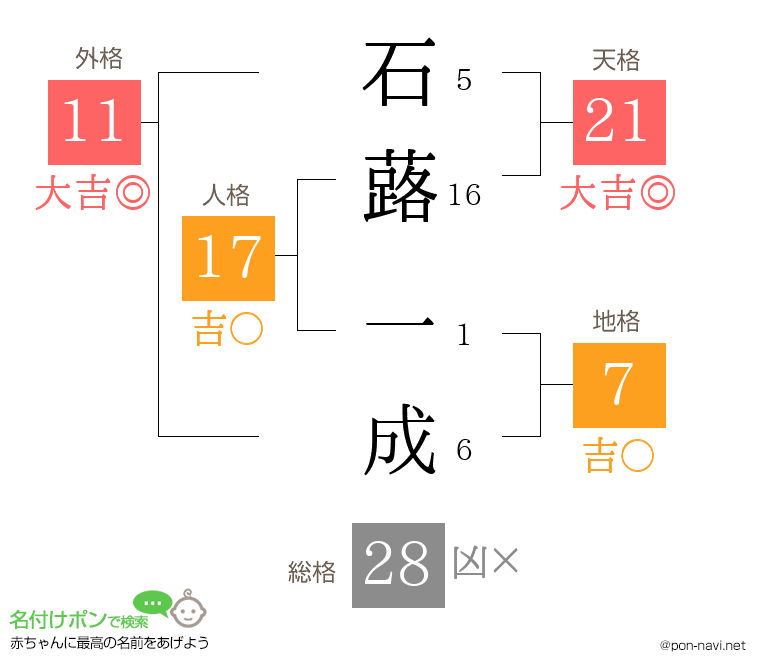石蕗 一成さんの姓名判断結果