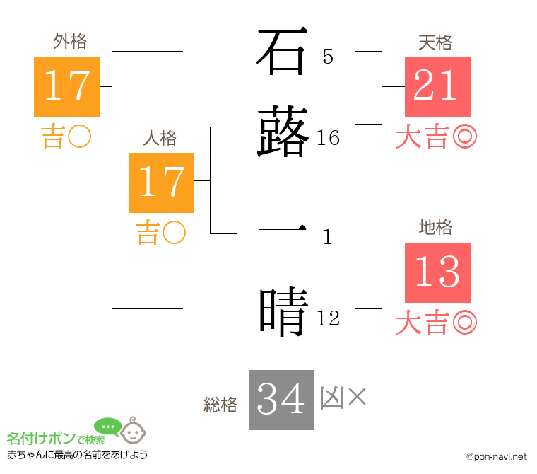 石蕗 一晴さんの姓名判断結果