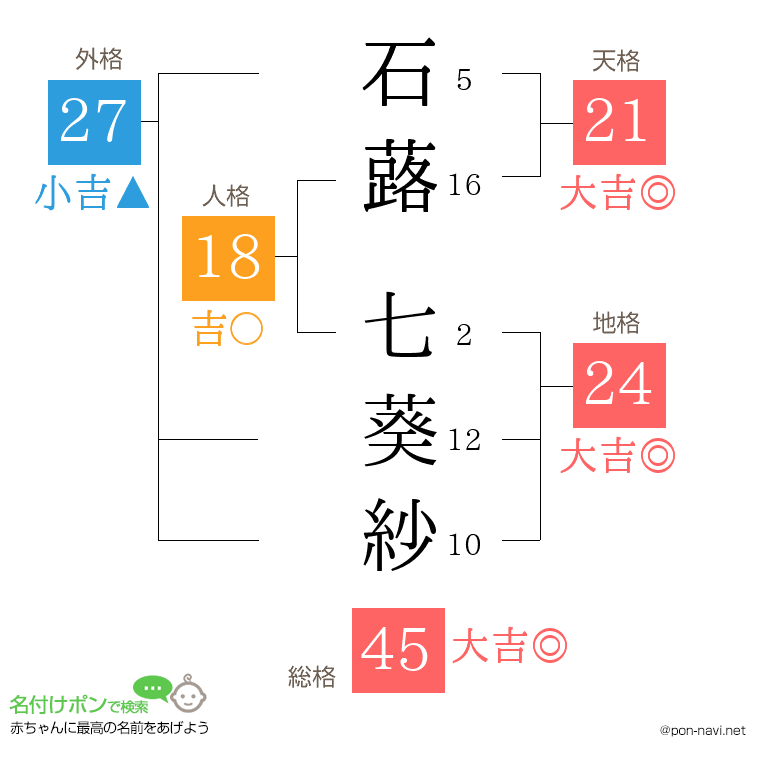 石蕗 七葵紗さんの姓名判断結果