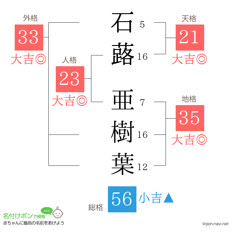 石蕗 亜樹葉さんの姓名判断結果