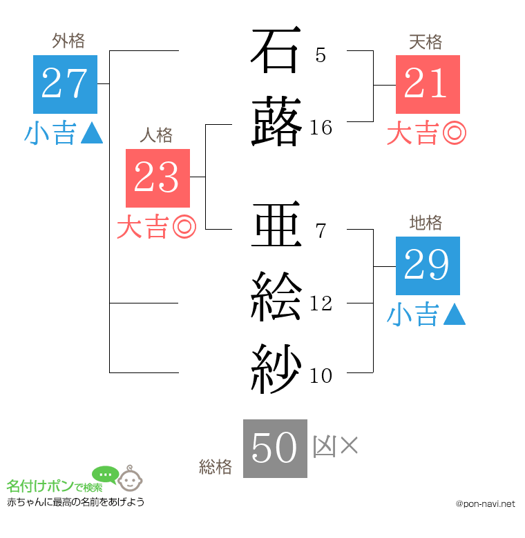 石蕗 亜絵紗さんの姓名判断結果