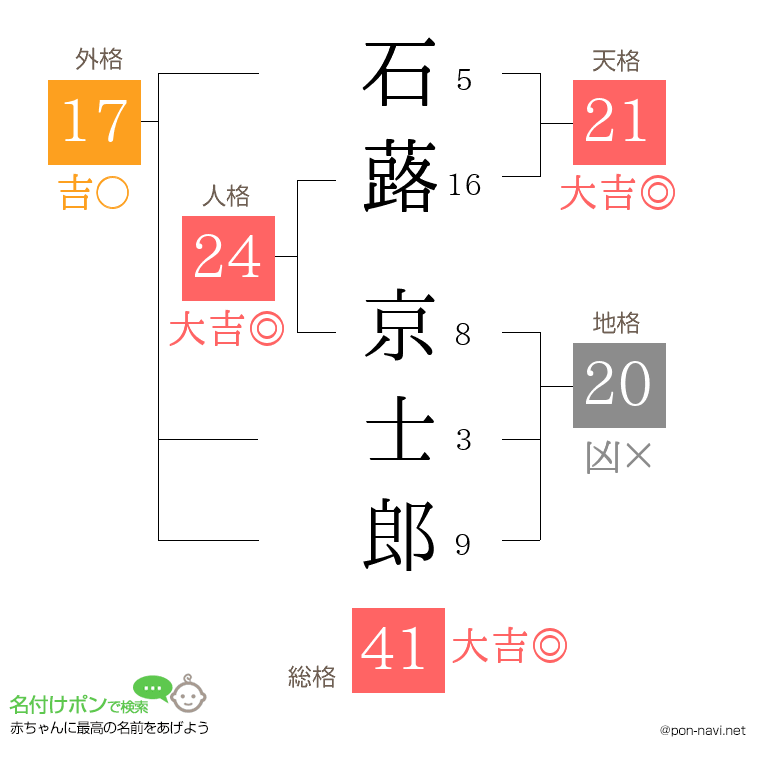 石蕗 京士郎さんの姓名判断結果