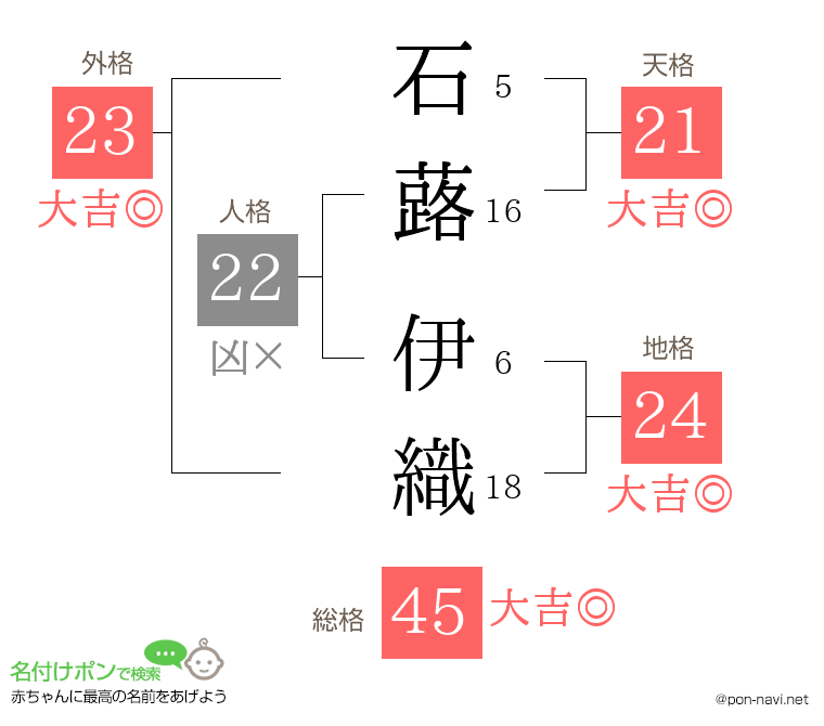 石蕗 伊織さんの姓名判断結果