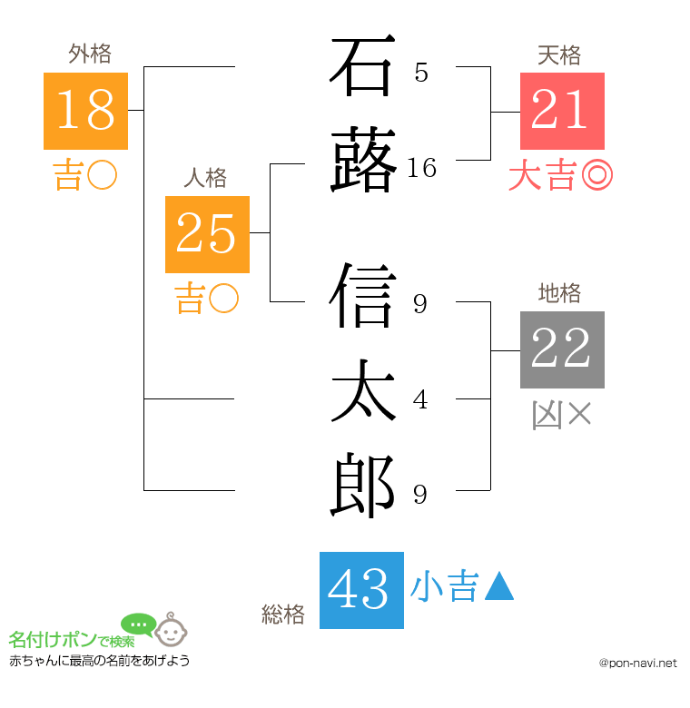 石蕗 信太郎さんの姓名判断結果