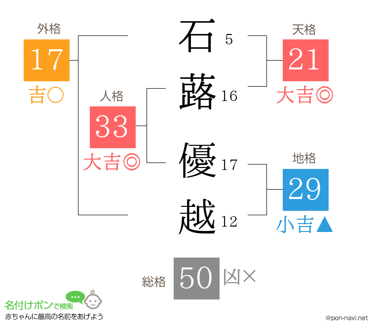 石蕗 優越さんの姓名判断結果