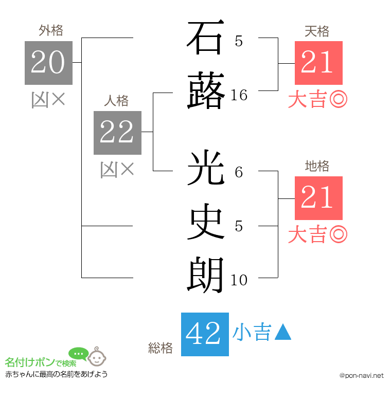 石蕗 光史朗さんの姓名判断結果