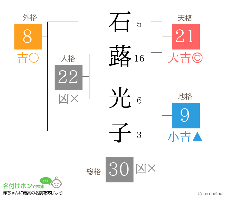 石蕗 光子さんの姓名判断結果