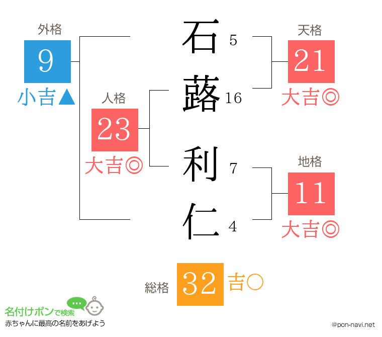石蕗 利仁さんの姓名判断結果
