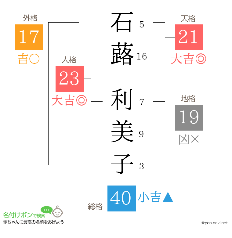 石蕗 利美子さんの姓名判断結果