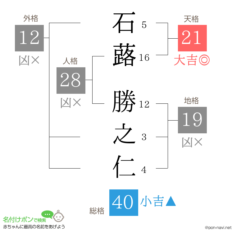 石蕗 勝之仁さんの姓名判断結果