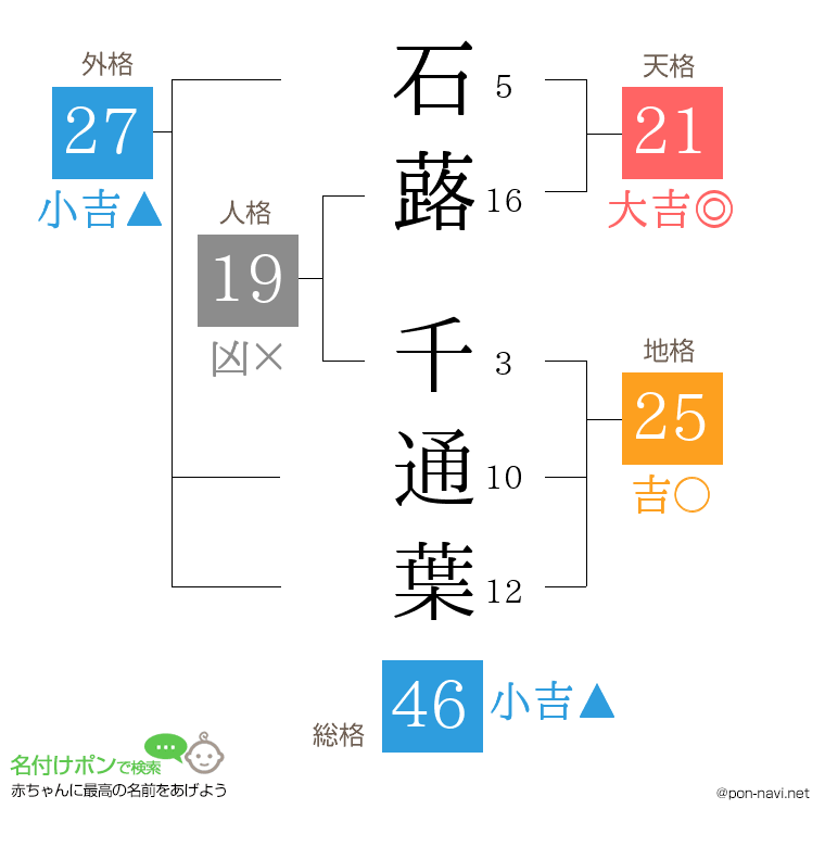 石蕗 千通葉さんの姓名判断結果