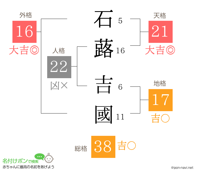 石蕗 吉國さんの姓名判断結果