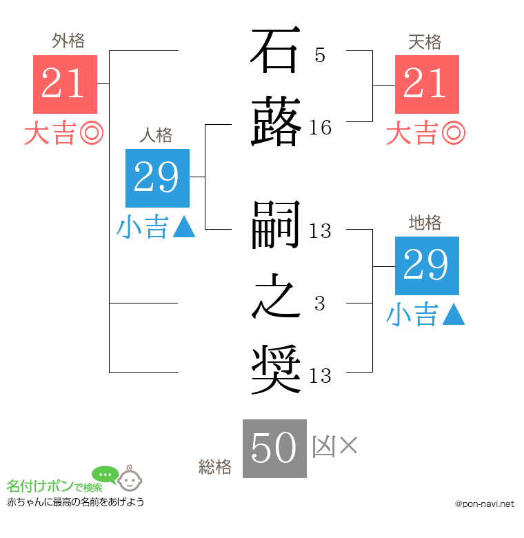 石蕗 嗣之奨さんの姓名判断結果