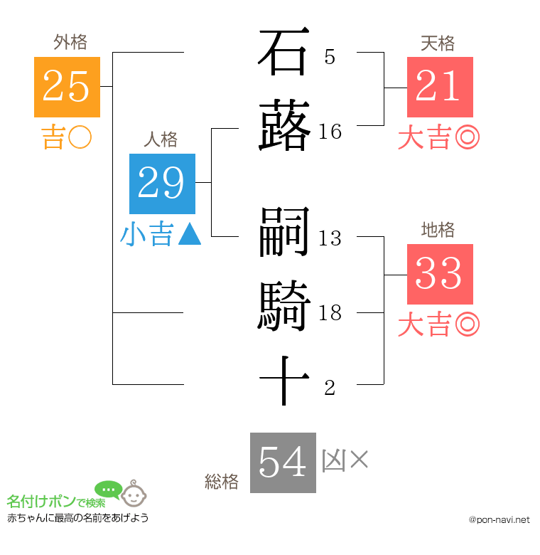 石蕗 嗣騎十さんの姓名判断結果