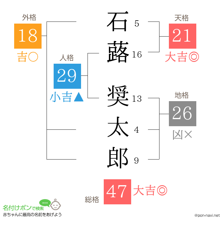 石蕗 奨太郎さんの姓名判断結果