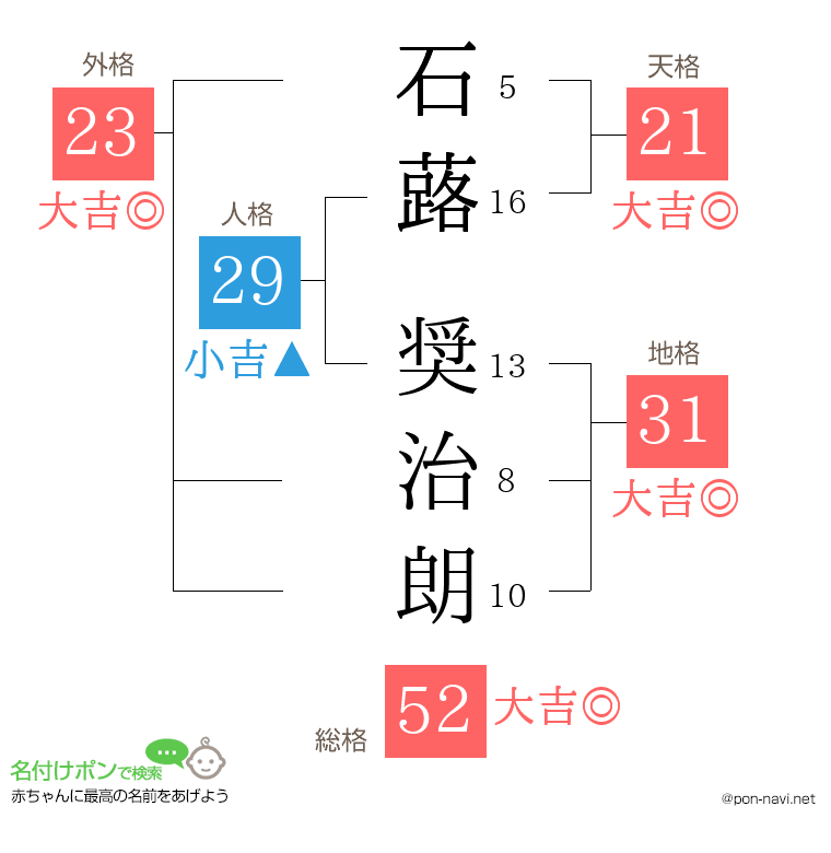 石蕗 奨治朗さんの姓名判断結果