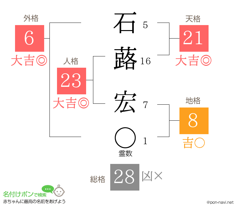 石蕗 宏さんの姓名判断結果