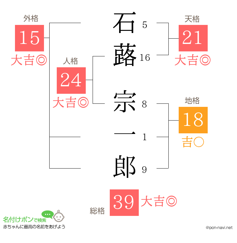 石蕗 宗一郎さんの姓名判断結果