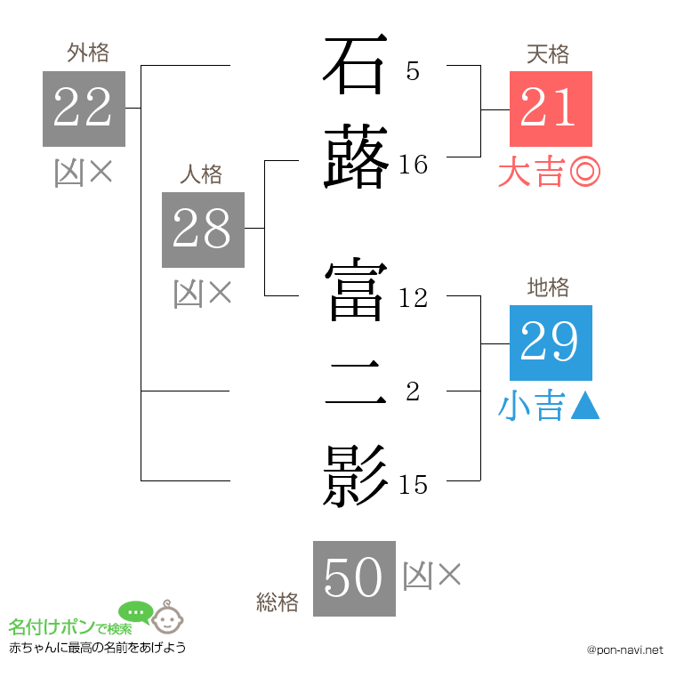 石蕗 富二影さんの姓名判断結果
