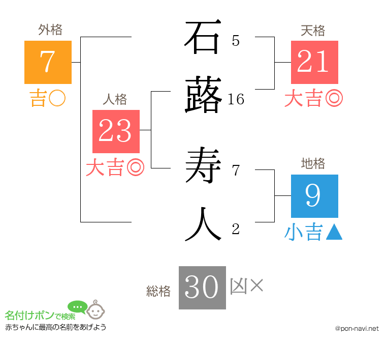 石蕗 寿人さんの姓名判断結果