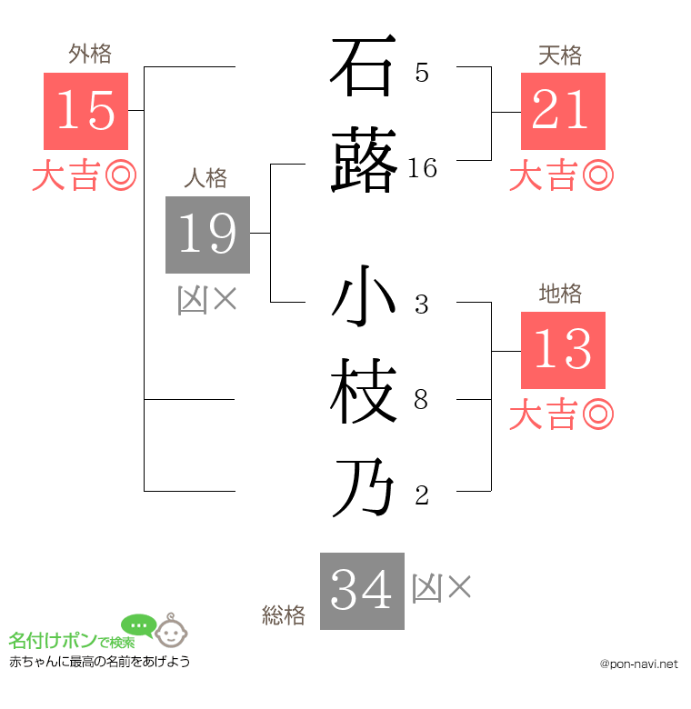 石蕗 小枝乃さんの姓名判断結果