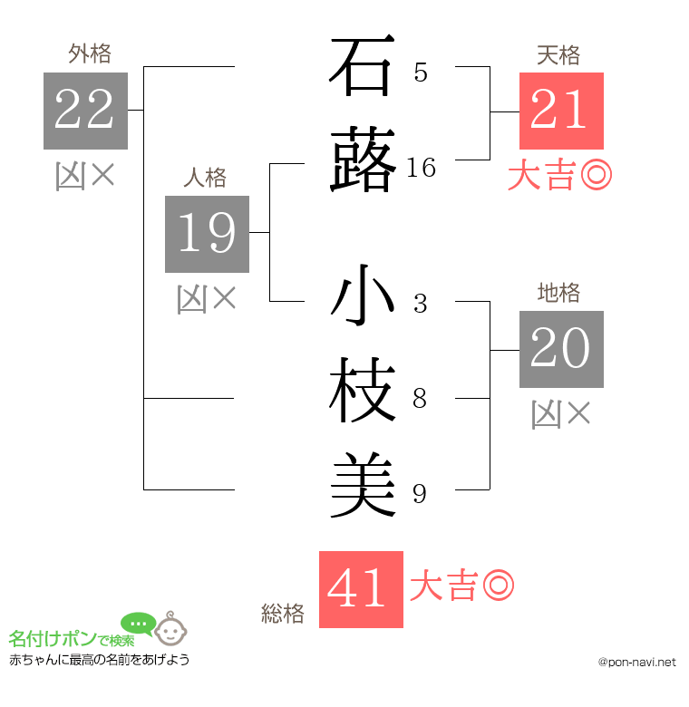 石蕗 小枝美さんの姓名判断結果