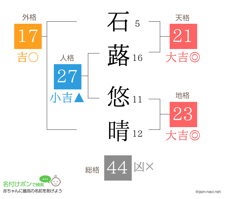 石蕗 悠晴さんの姓名判断結果