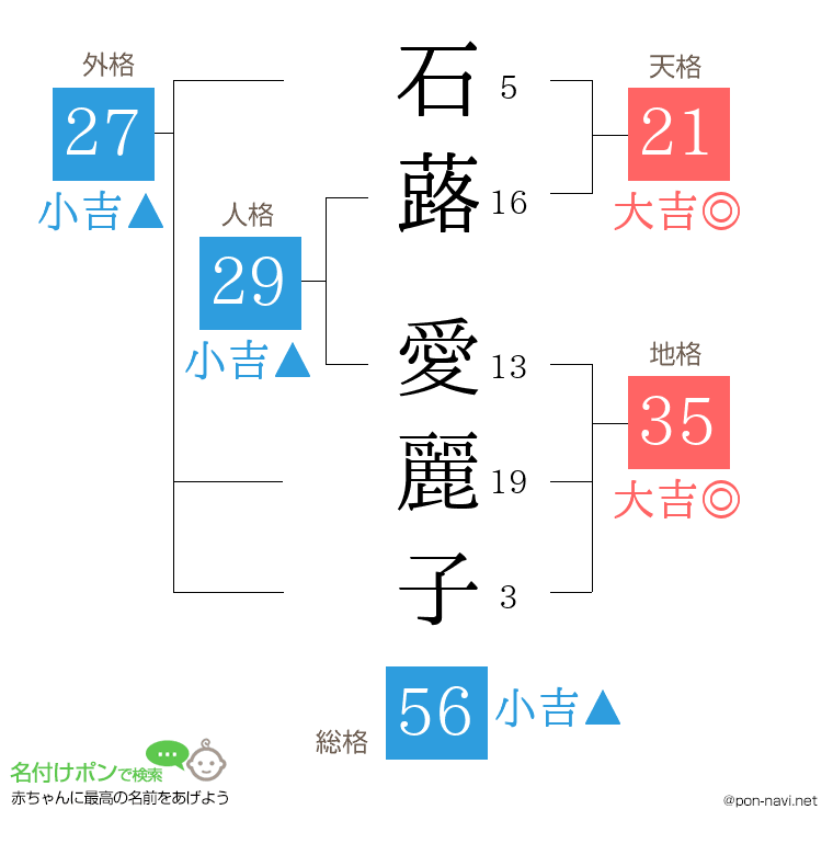 石蕗 愛麗子さんの姓名判断結果