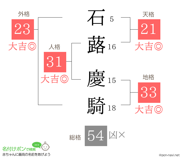 石蕗 慶騎さんの姓名判断結果