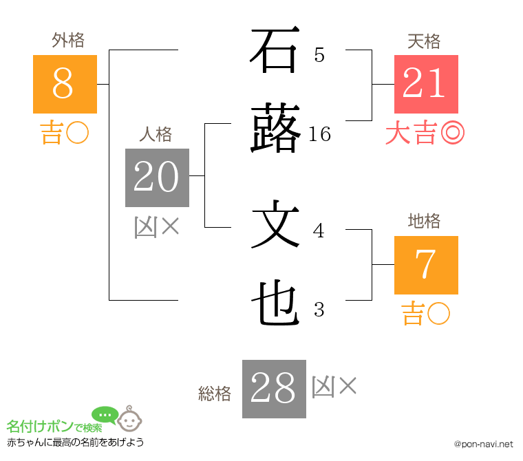 石蕗 文也さんの姓名判断結果