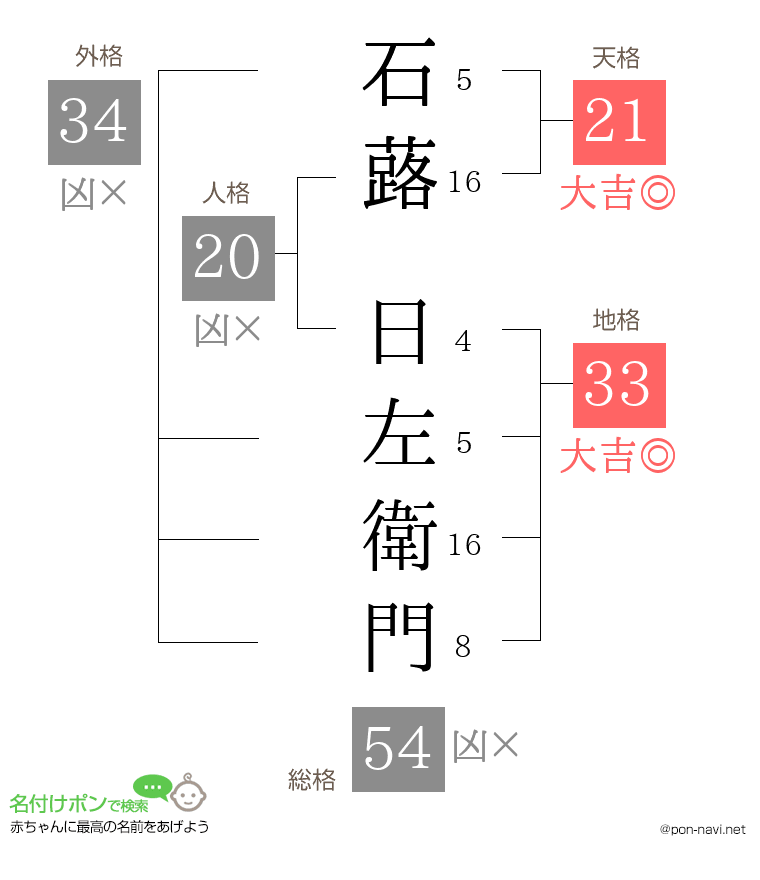 石蕗 日左衛門さんの姓名判断結果