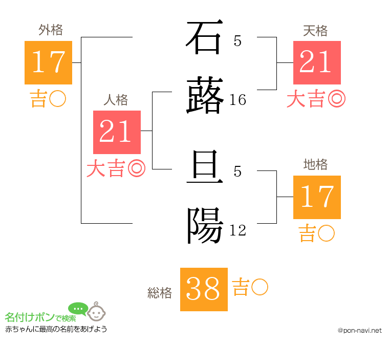 石蕗 旦陽さんの姓名判断結果