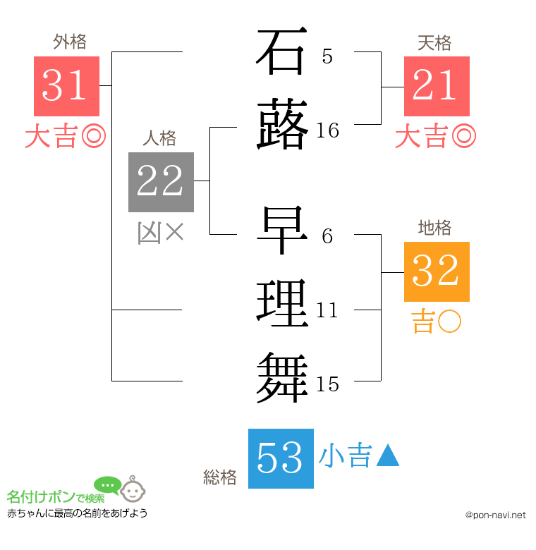 石蕗 早理舞さんの姓名判断結果