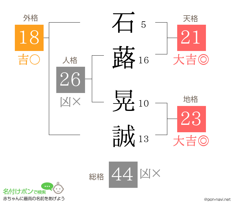 石蕗 晃誠さんの姓名判断結果