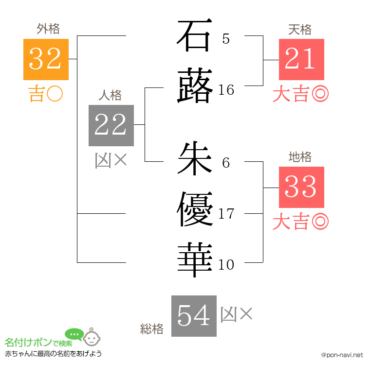石蕗 朱優華さんの姓名判断結果