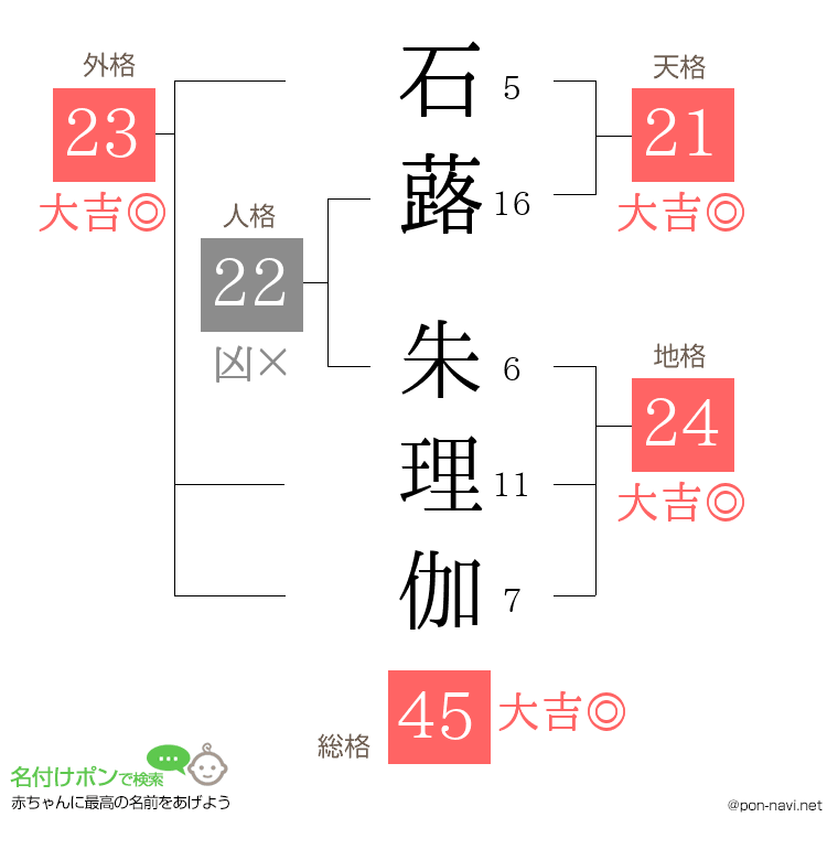 石蕗 朱理伽さんの姓名判断結果